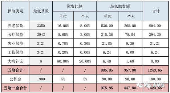 五險一金最低繳費基數(shù)、比例、金額是多少？(圖1)