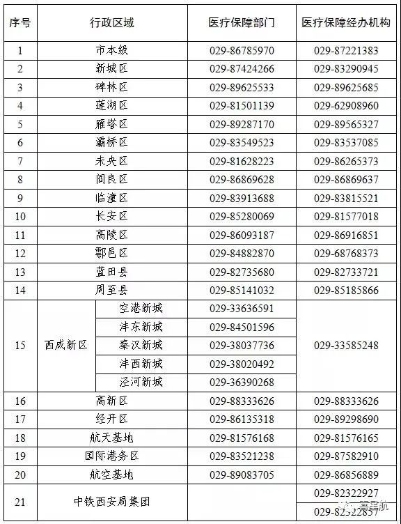 關(guān)于！西安醫(yī)療保障卡重要通知(圖3)