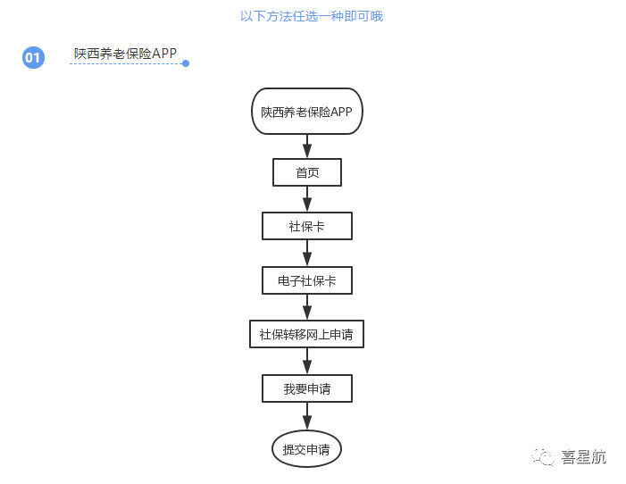 養(yǎng)老保險跨省轉移網(wǎng)上申請方法(圖1)