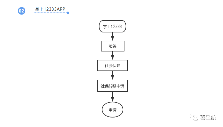 養(yǎng)老保險跨省轉移網(wǎng)上申請方法(圖2)