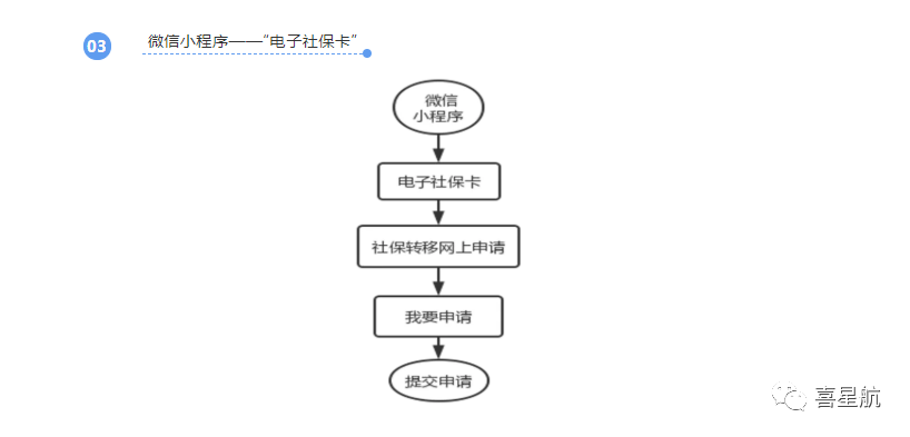 養(yǎng)老保險跨省轉移網(wǎng)上申請方法(圖3)