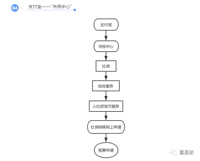 養(yǎng)老保險跨省轉移網(wǎng)上申請方法(圖4)